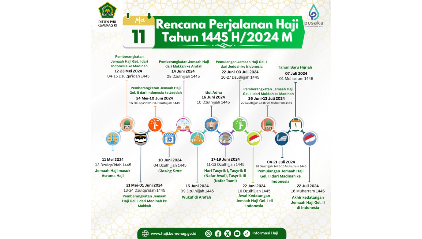 Rencana Perjalanan Haji 1445 H Terbit, Kloter Pertama Berangkat 12 Mei 2024